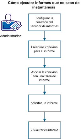 Diagrama que muestra el proceso para ejecutar un informe que no sea de instantáneas