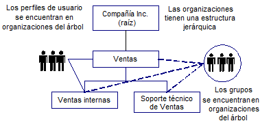 El diagrama muestra la estructura de directorios jerárquica que contiene una organización principal (raíz) y las suborganizaciones.