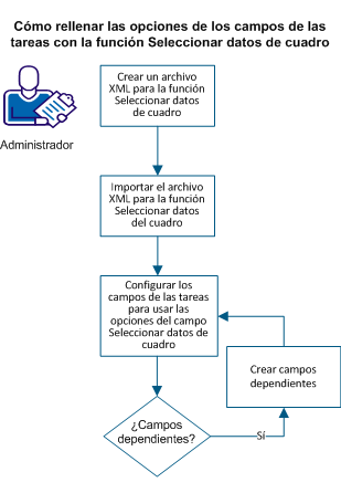 Diagrama de escenario que muestra los pasos para rellenar las opciones de los campos de tarea mediante Seleccionar datos del cuadro