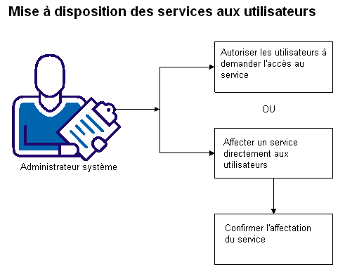 Ce schéma illustre les étapes requises pour rendre un service disponible aux utilisateurs.