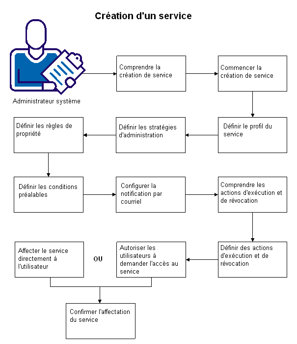 Ce schéma illustre les étapes requises pour créer un service.