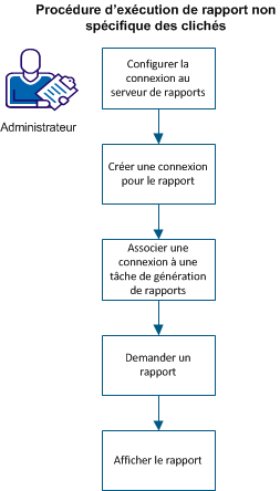 Diagramme présentant le processus d'exécution d'un rapport non spécifique aux clichés