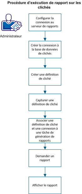 Diagramme de flux présentant la séquence d'exécution d'un rapport sur les clichés
