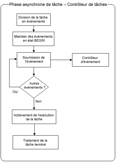 Traitement asynchrone