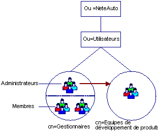 Administrateurs de groupes