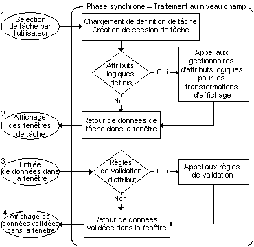 Phase synchrone de niveau champ