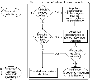 Phase synchrone de niveau tâche