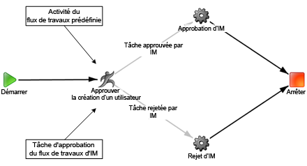 Mappage du flux de travaux et tâche d'approbation