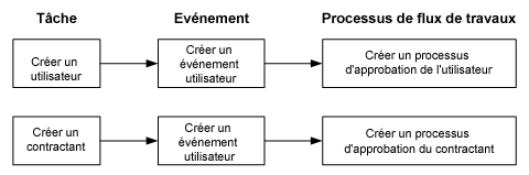 Flux de processus de flux de travaux