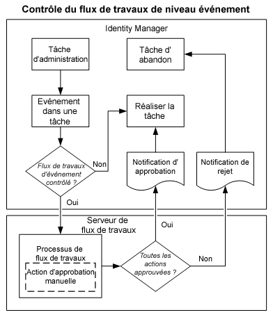 Contrôle du flux de travaux au niveau événement