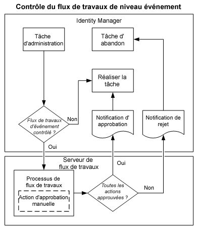 Contrôle d'un flux de travaux au niveau tâche