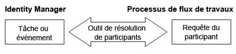 Outils de résolution de participants