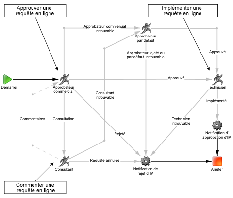 Modèle de processus de consultation