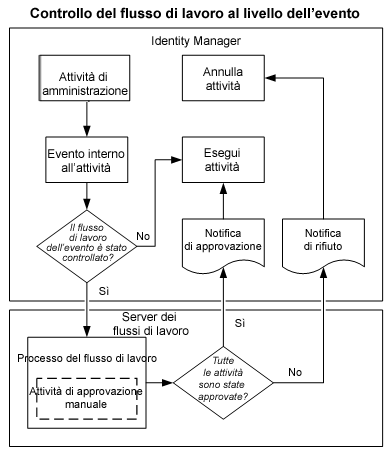 Controllo del flusso di lavoro a livello di evento