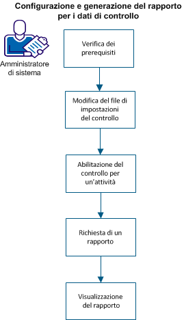 Il diagramma mostra la procedura di configurazione del controllo e di generazione del rapporto dei dati di audit per un amministratore di sistema