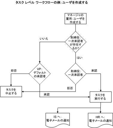 図は、ユーザの作成シナリオの論理フローを示しています。