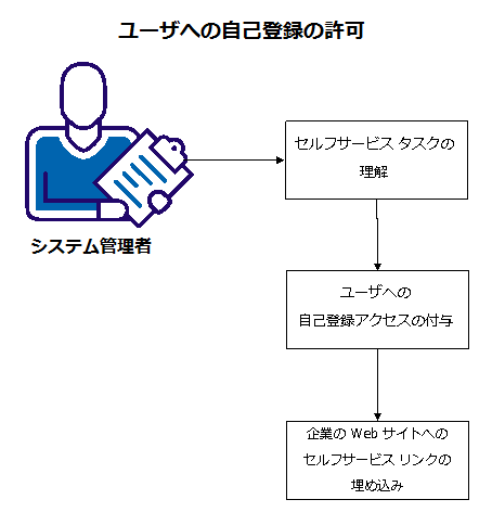この図は、ユーザが自己登録できるようにするために必要な手順を示します。