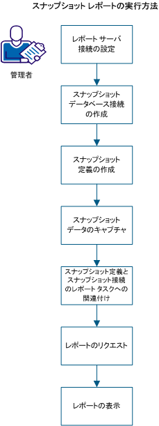 スナップショット レポートの実行シーケンスを示したフロー図