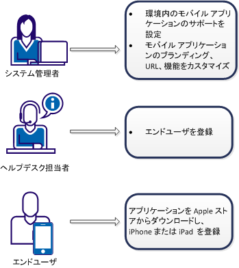 実装プロセスには、さまざまなユーザが参加します
