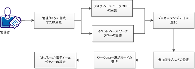 ワークフロー テンプレート メソッド