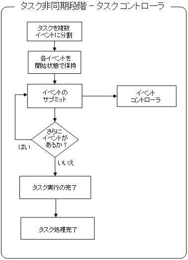 フローチャートは、タスク非同期段階のプロセスを説明しています。