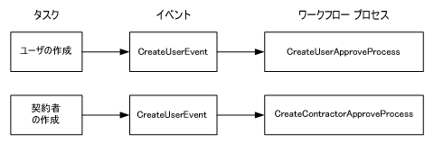 図では、2 種類のタスクは同じイベントを生成する様子を示していますが、トリガされるワークフロー プロセスはそれぞれ異なります。
