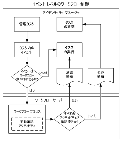 フローチャートは、イベント レベルのワークフローで CA Identity Manager とワークフロー サーバの間の通信を示します。