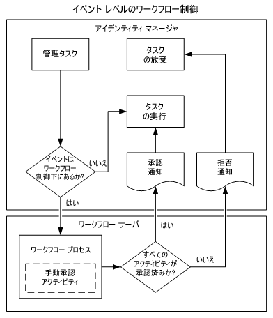 フローチャートは、タスク レベル ワークフローで CA Identity Manager とワークフロー サーバの間の通信を示します。
