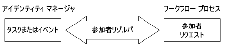 参加者リゾルバ