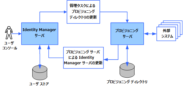 この図は、CA Identity Manager の新規インストールに使用される個別のユーザ ストアおよびプロビジョニング ディレクトリを示しています。