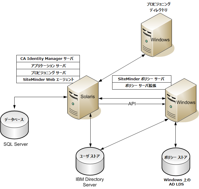 この例は、SiteMinder と CA Identity Manager の統合方法を示しています。