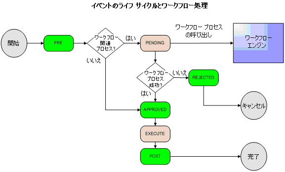 イベントとワークフロー