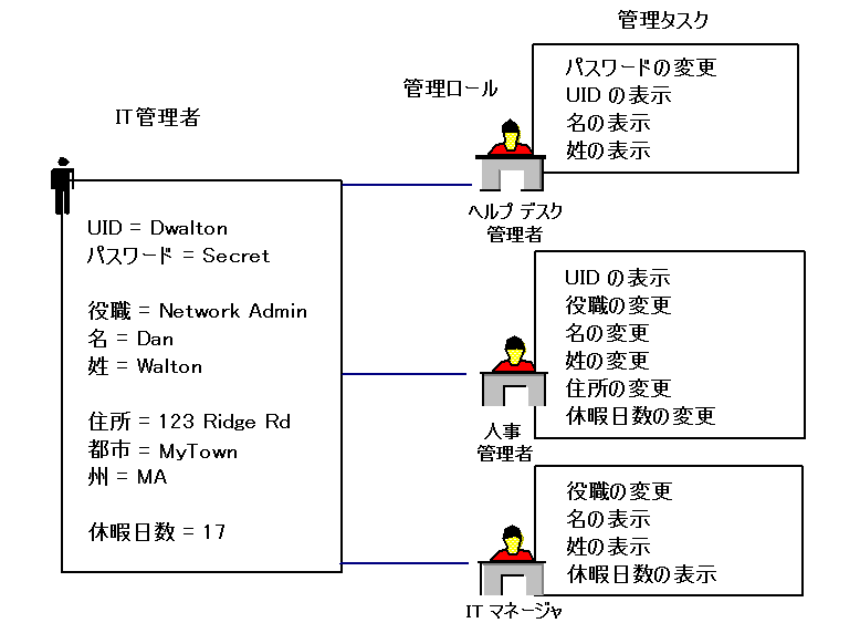 管理ロールには、プロファイル属性に対するさまざまなアクセスを許可する管理タスクが含まれます。