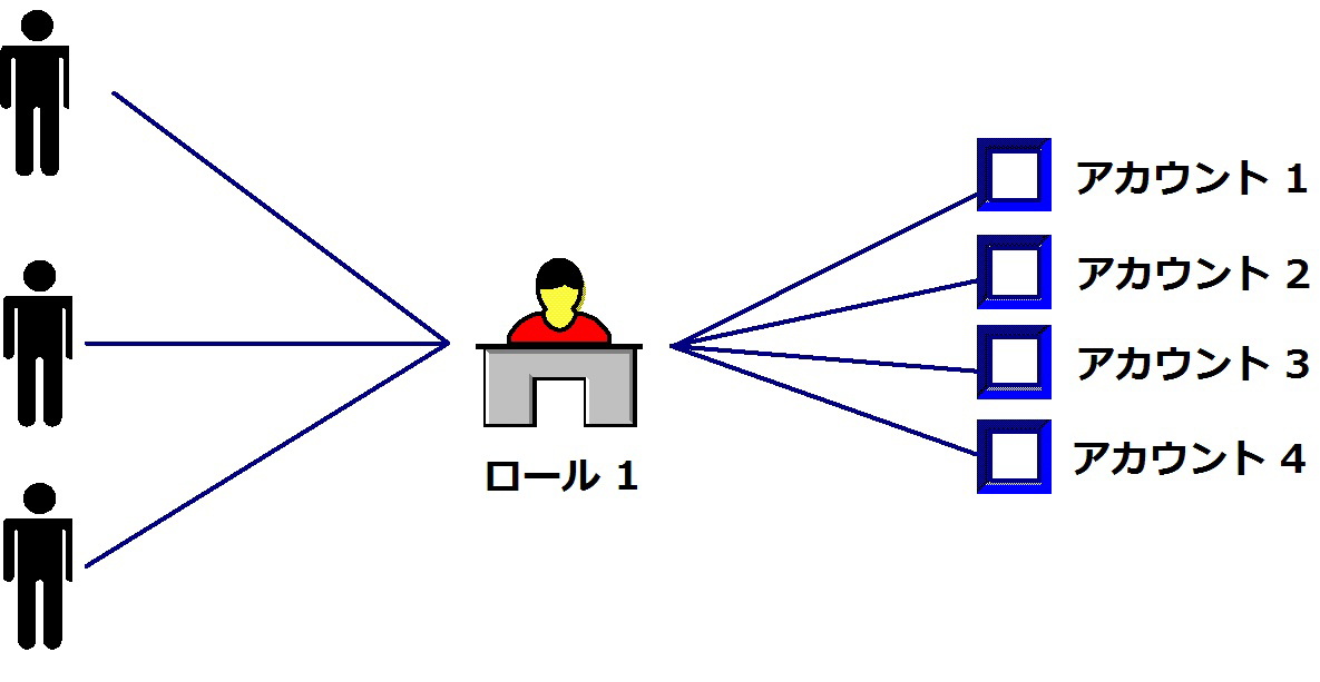 1 つのプロビジョニング ロールで、複数のユーザに複数のアカウントを割り当てることができます。