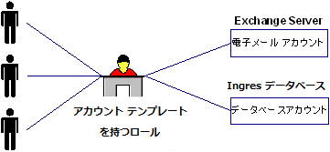 1 つのプロビジョニング ロールは、複数のアカウントを複数のユーザに割り当てることができます。