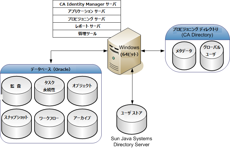 簡単なインストールには、すべてのサーバ用の 1 つのシステム、およびディレクトリとデータベース用の他のシステムが含まれます。