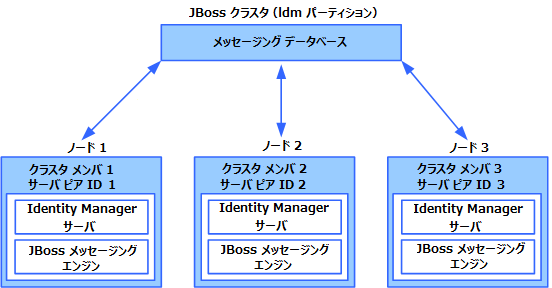 この JBoss クラスタの例では、1 つのメッセージング データベースと 3 つのノードを示しています。各ノードには 1 つのメンバが含まれています。
