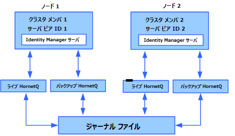 JBoss 6.1 クラスタは HornetQ およびジャーナル ファイルを使用します。