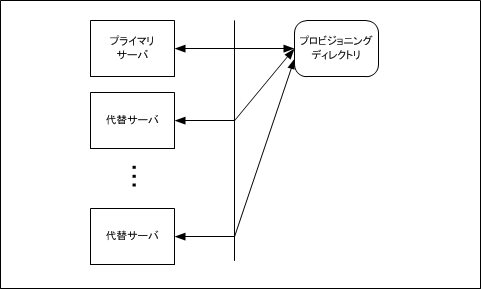 プロビジョニング ディレクトリは、1 つのプライマリおよび複数の代替プロビジョニング サーバを処理します。