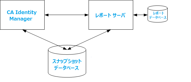 この図は、個別のシステム上のレポート サーバおよび CA Identity Manager サーバを示します