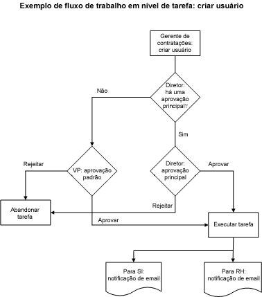 O fluxograma ilustra o fluxo lógico para o cenário de criação de usuário.
