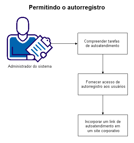 Este diagrama ilustra as etapas necessárias para permitir o autorregistro dos usuários.