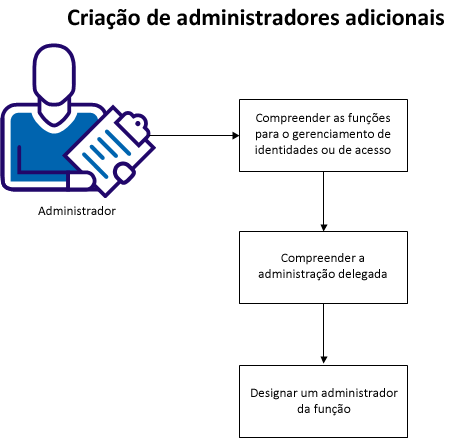 create_admins