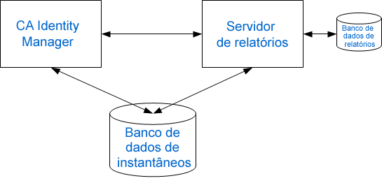 Esta ilustração mostra o servidor de relatórios e o servidor do CA Identity Manager em sistemas separados