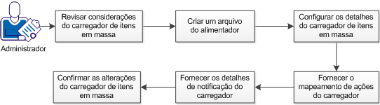 Modificar objetos usando arquivos do alimentador