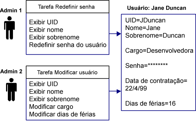 O diagrama ilustra um usuário que é gerenciado por dois administradores: administrador 1 e administrador 2.
