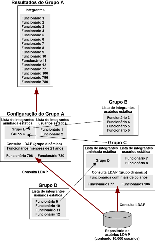 O diagrama ilustra um grupo pai criado por grupos estáticos, dinâmicos e aninhados
