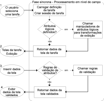 O fluxograma descreve o processo de fase síncrona em nível de campo.