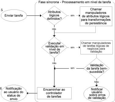 O fluxograma descreve o processo de fase síncrona em nível de tarefa.