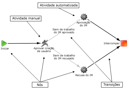 O diagrama de processos de fluxo de trabalho mostra diferentes componentes que controlam a tarefa.